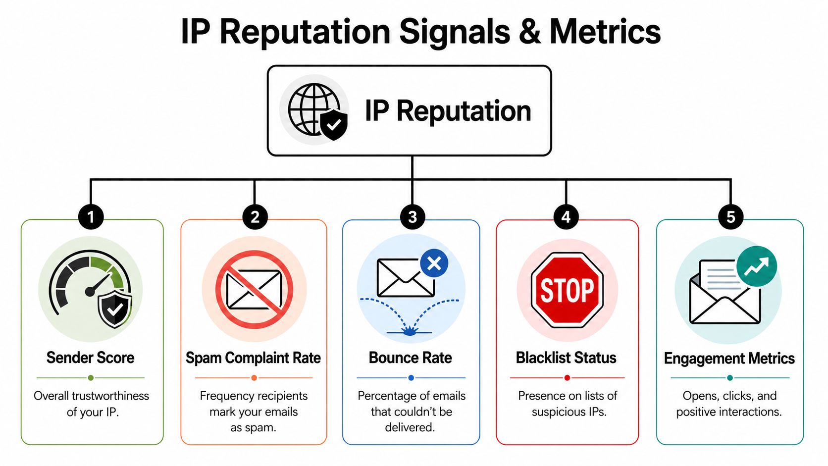 A diagram outlining five key metrics for determining IP reputation, including sender score, spam rate, and engagement.
