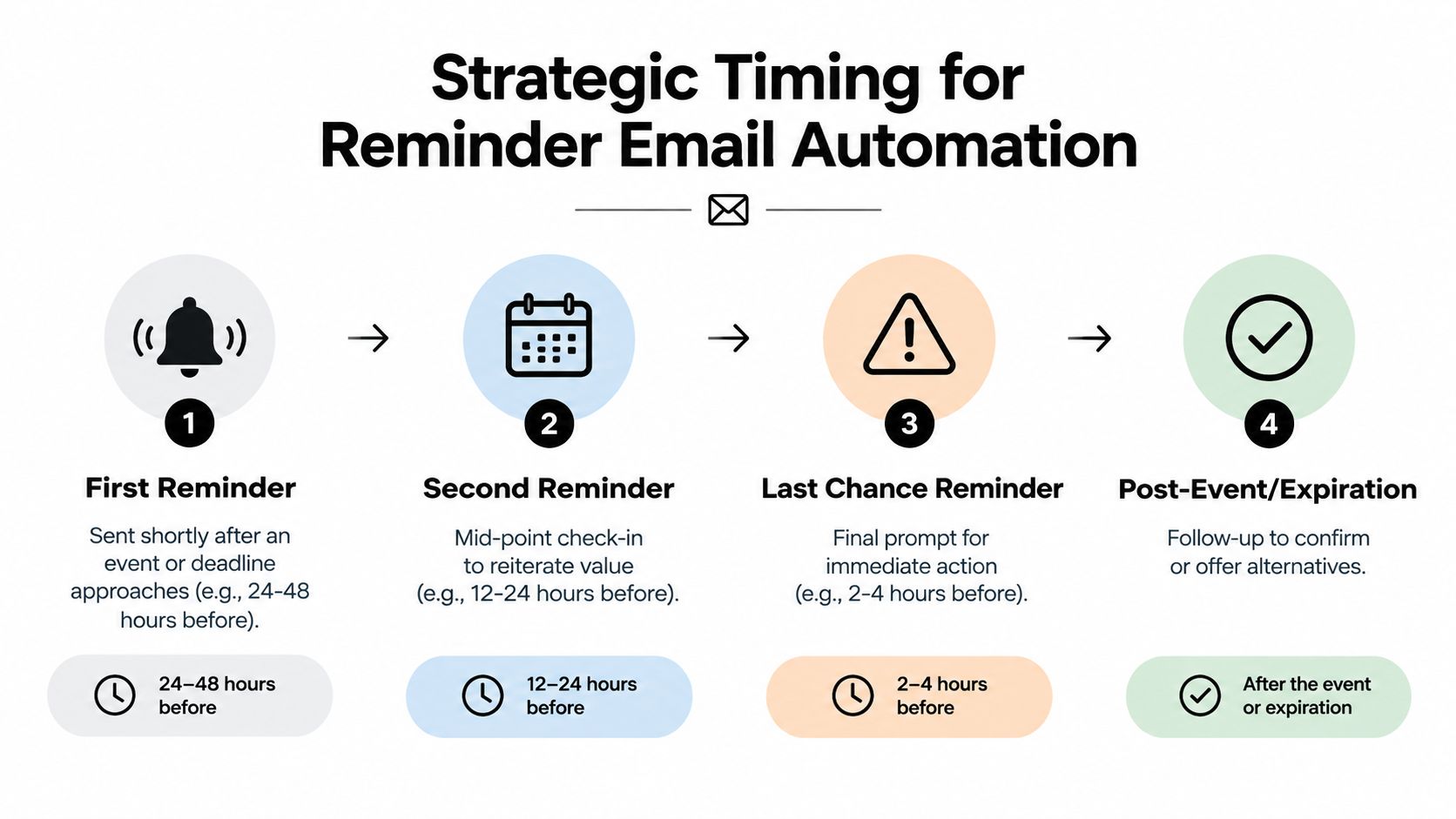 A strategic timing flowchart for reminder email automation showing four stages before and after an event.
