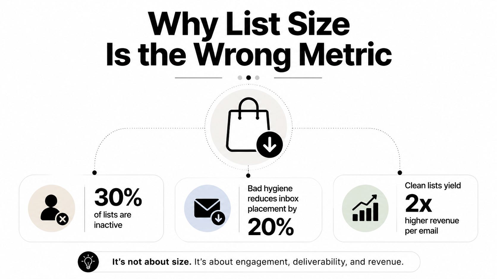 An infographic explaining why email list size is the wrong metric for successful email marketing campaigns.