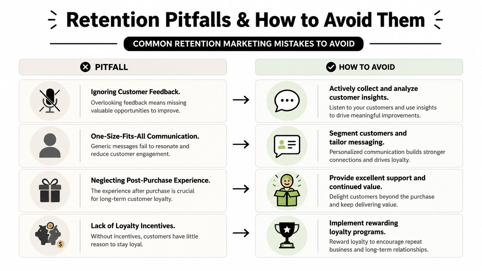 A chart illustrating four common retention marketing pitfalls and corresponding actionable strategies to avoid these mistakes.