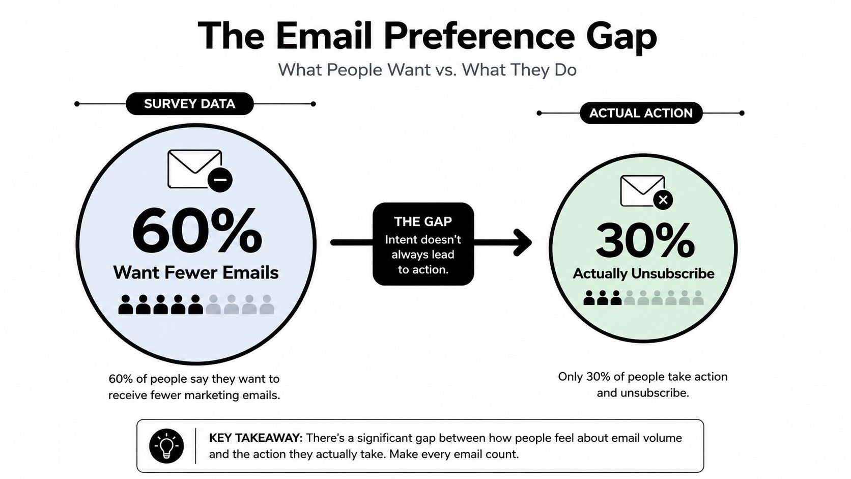An infographic illustrating the gap between 60% of people wanting fewer emails and 30% actually unsubscribing.