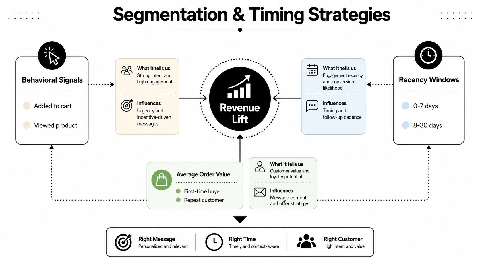 A diagram illustrating strategies for e-commerce segmentation and timing to drive revenue lift through personalized messaging.