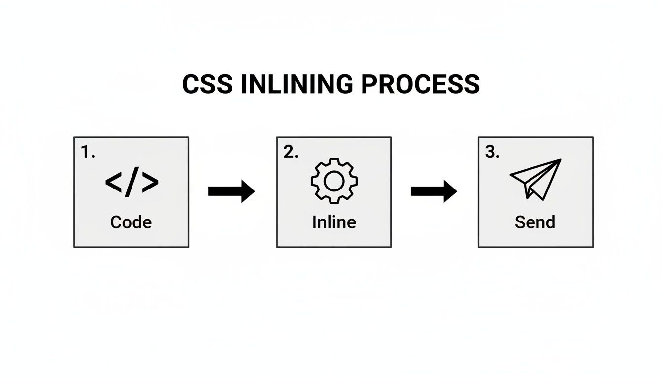 A diagram illustrating the CSS inlining process in three steps: Code, Inline, and Send.