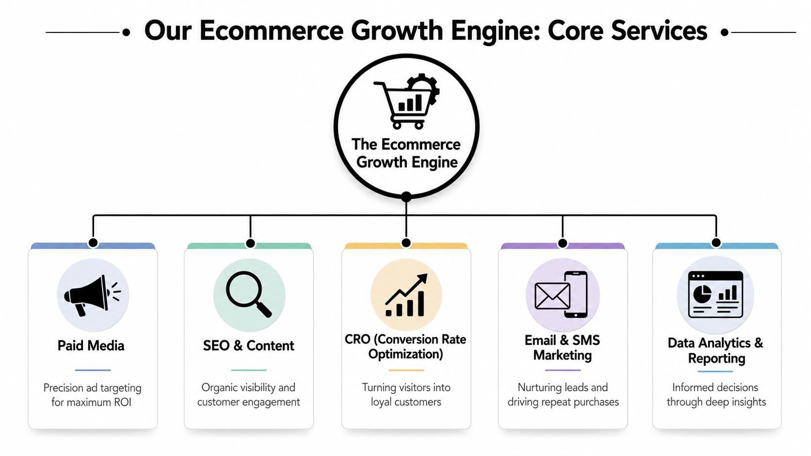 A diagram illustrating the core services of an ecommerce growth engine, including paid media, SEO, and analytics.
