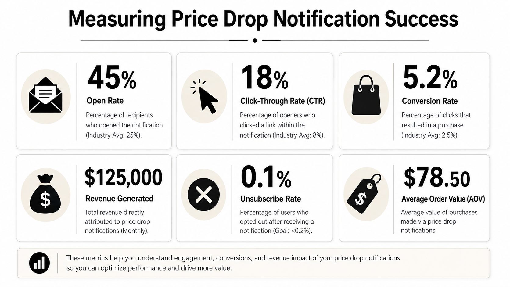 An infographic detailing key performance metrics for measuring the success of price drop notifications.
