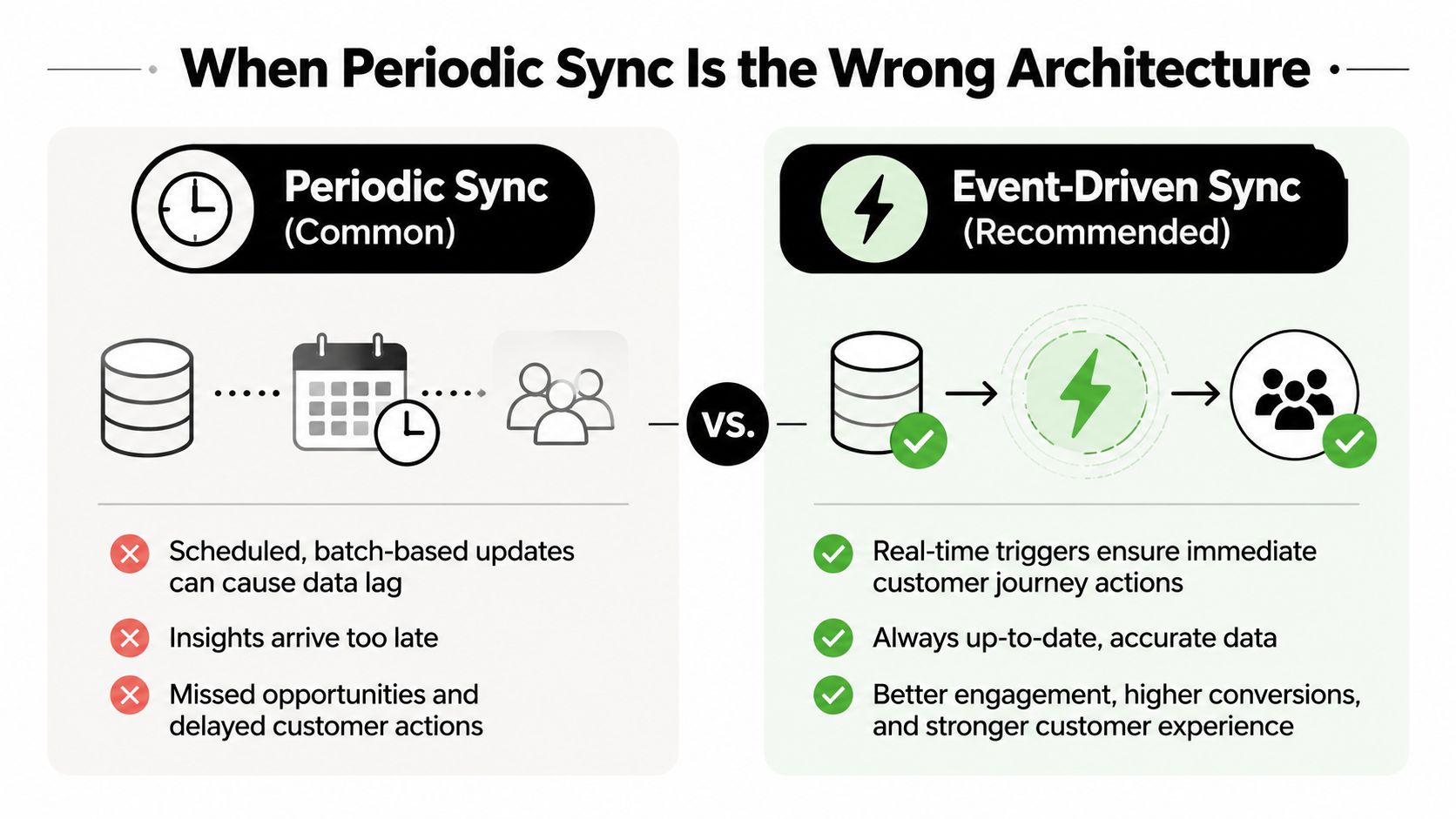 A comparison graphic showing why event-driven sync is superior to periodic sync for real-time data integration.