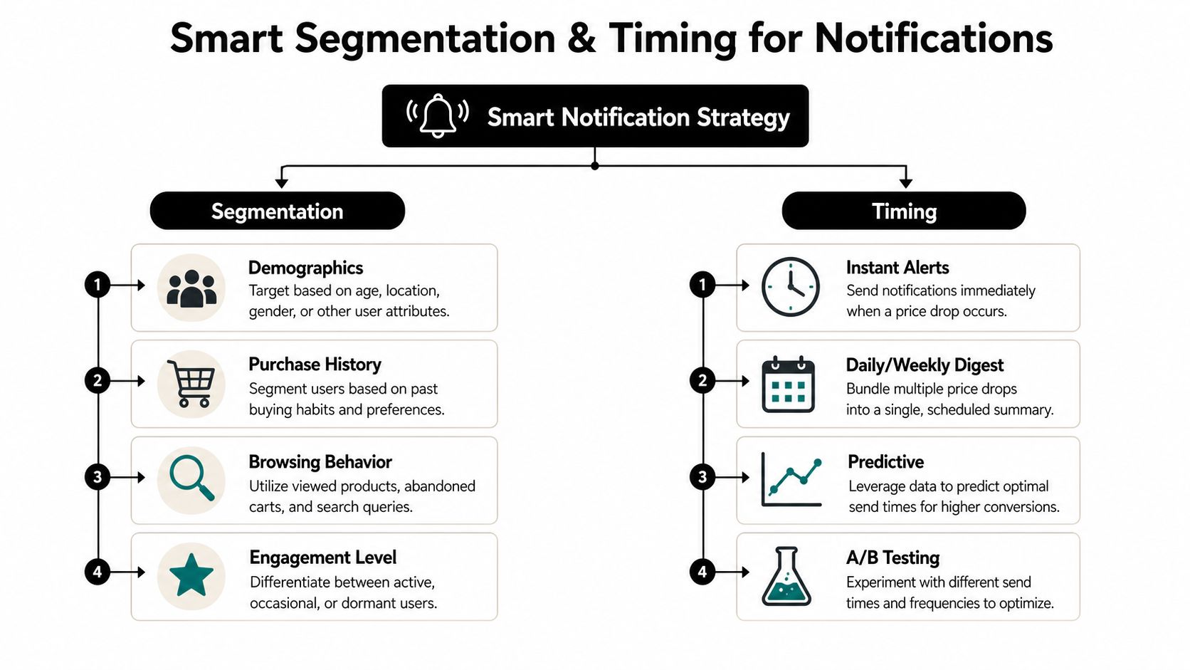 An infographic showing a smart notification strategy focused on user segmentation and optimized timing for marketing.
