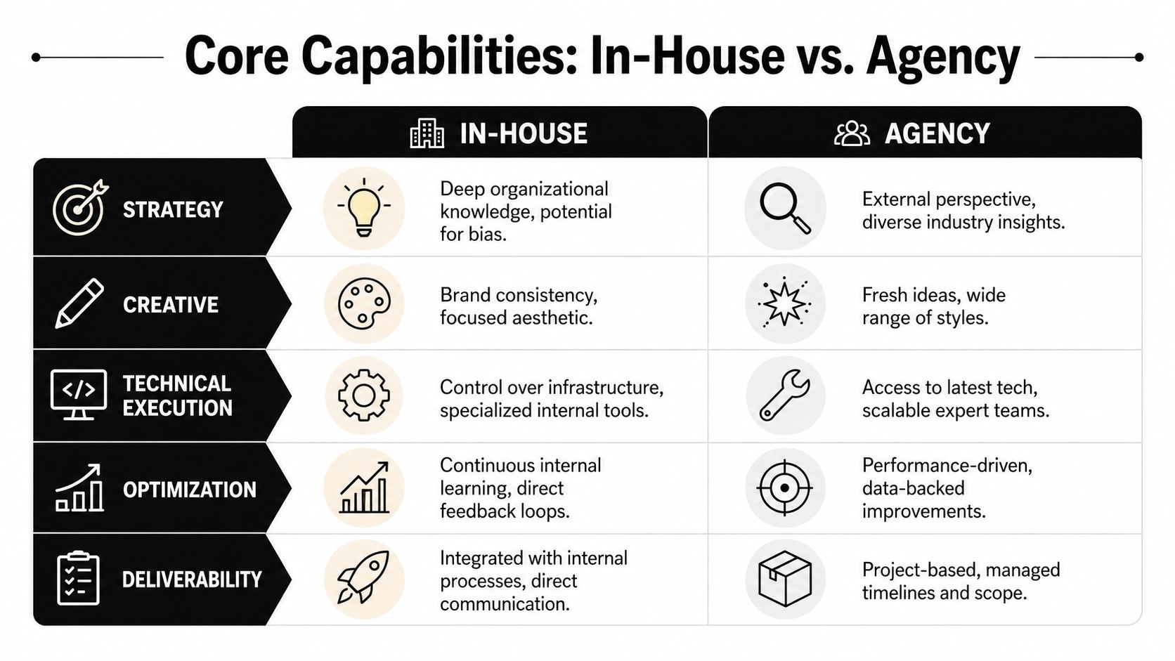 A comparison chart outlining the core capabilities and pros of choosing in-house teams versus hiring agencies.