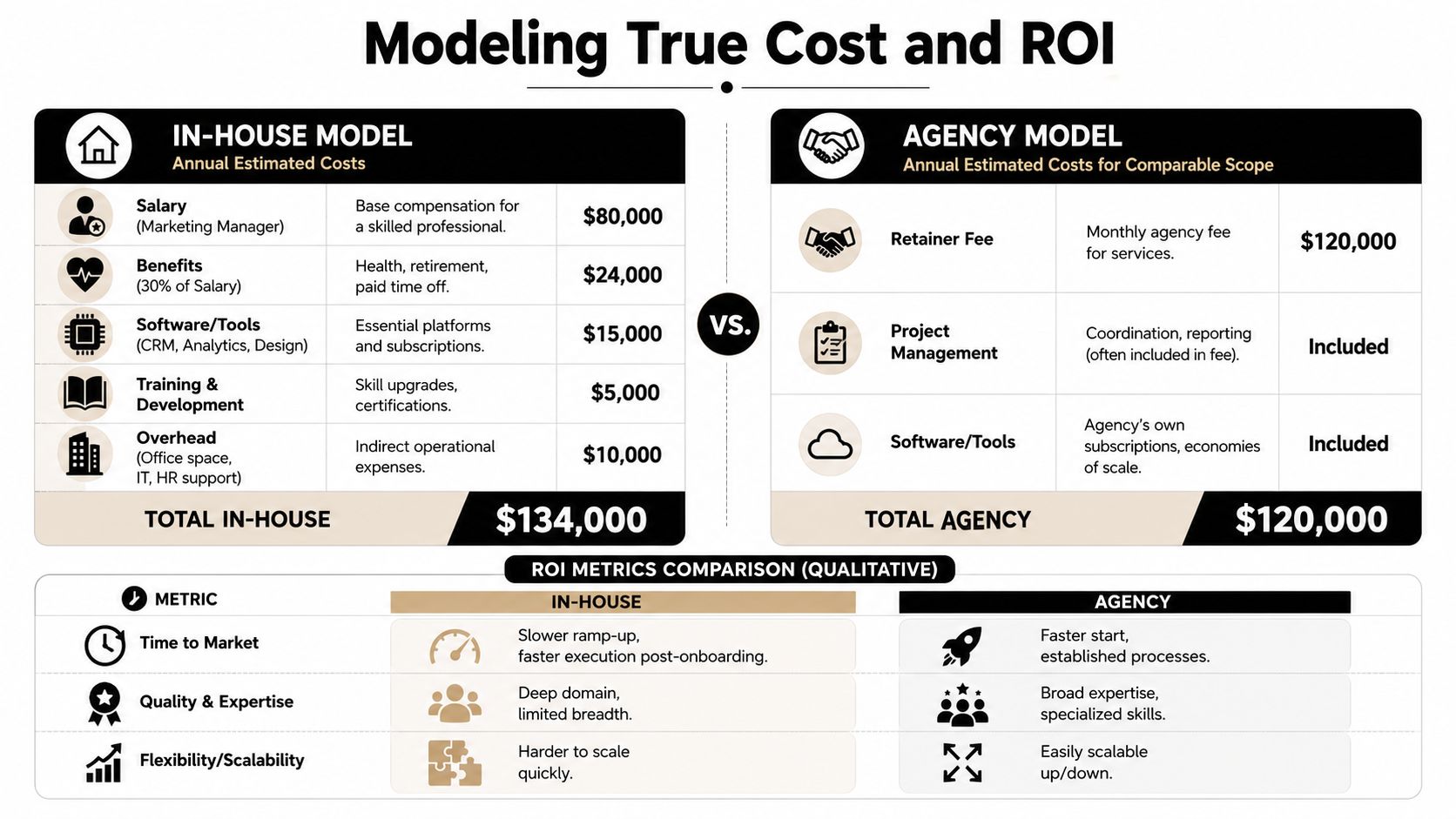 A comparison chart showing the costs and ROI metrics between in-house marketing models and external agencies.