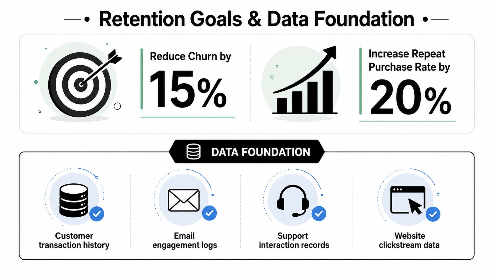 An infographic titled Retention Goals and Data Foundation showing churn reduction goals and key customer data sources.