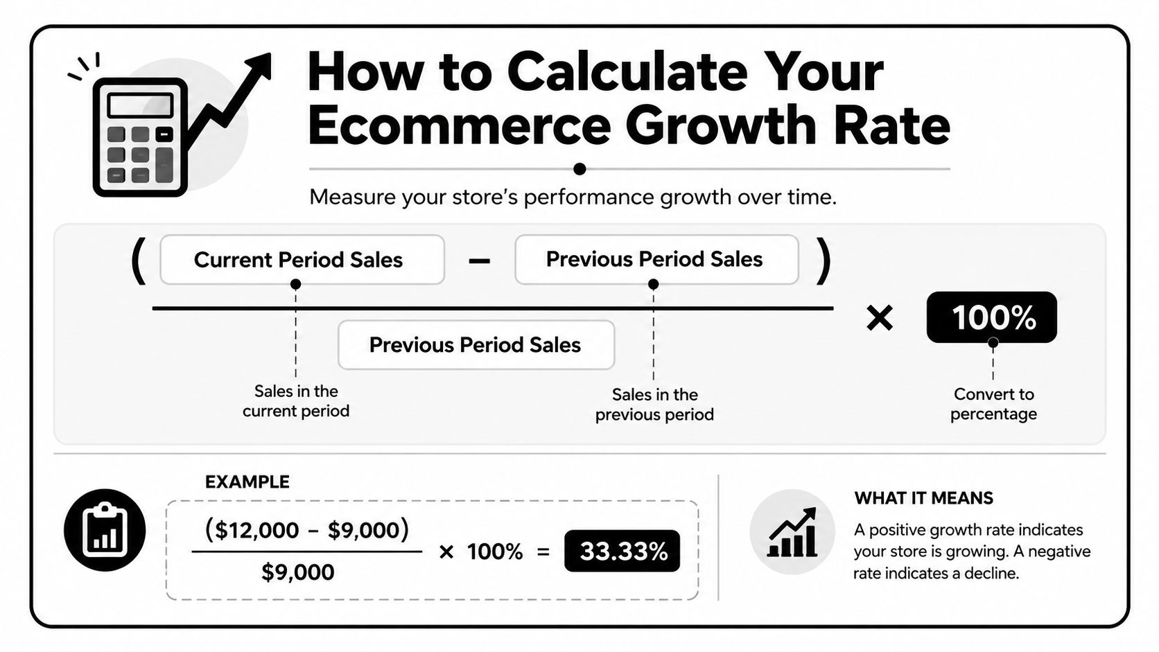 A visual guide explaining how to calculate ecommerce growth rate using a mathematical formula and example.