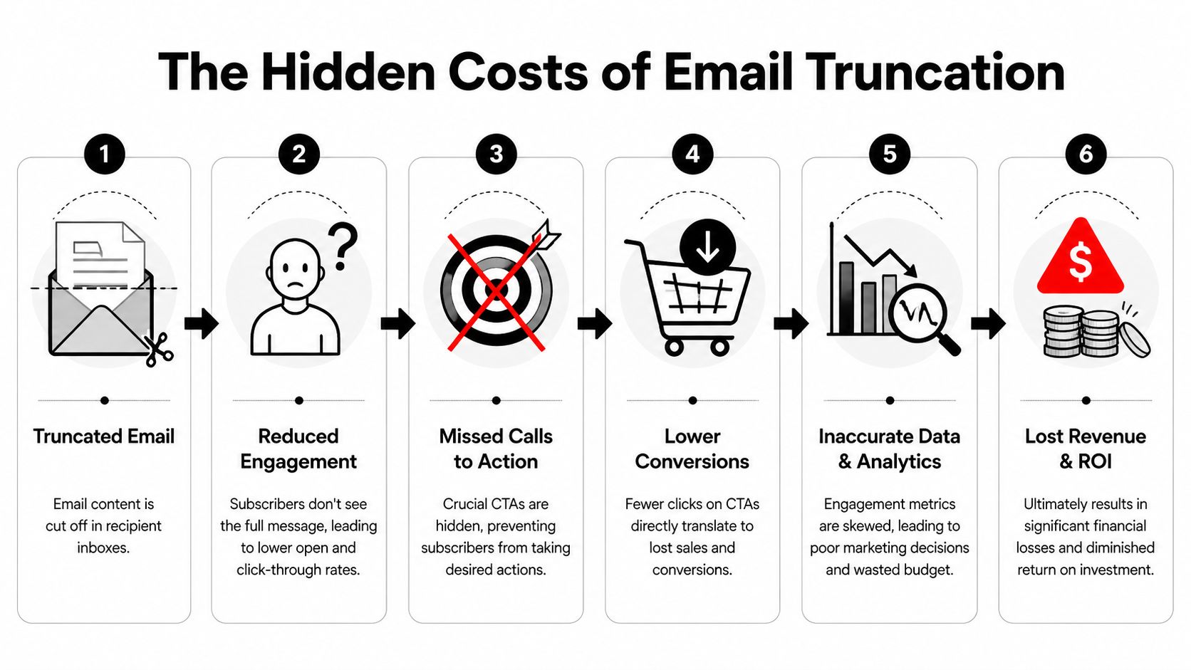A six-step infographic illustrating the negative impact of email truncation on engagement, conversions, and business revenue.