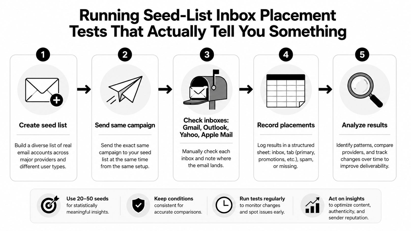 A five-step guide on how to perform seed-list inbox placement tests for email deliverability monitoring.