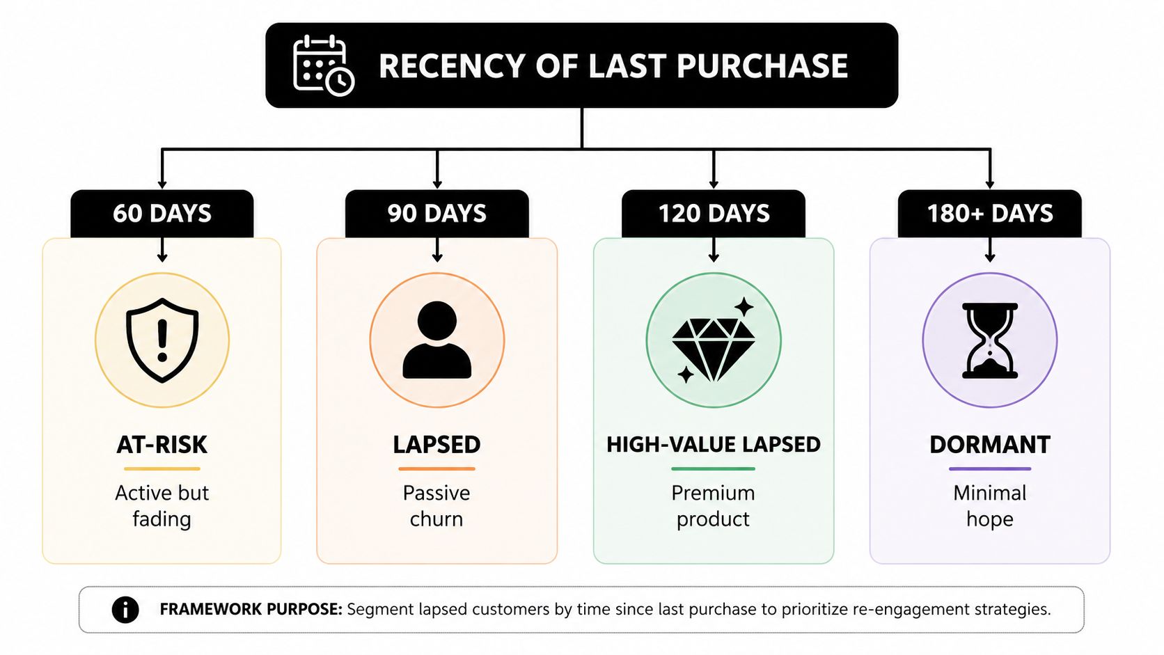 A flowchart categorizing customers by their last purchase date to help businesses prioritize re-engagement marketing strategies.