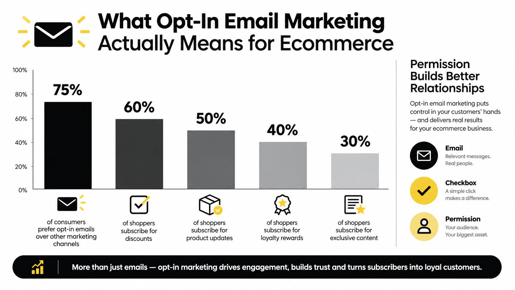 A bar chart illustrating opt-in email marketing statistics for ecommerce businesses and customer preference data.