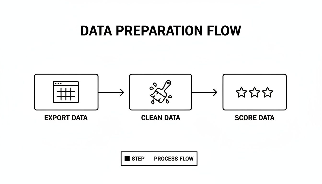 A simple diagram outlines a data preparation flow with steps for exporting, cleaning, and scoring data.