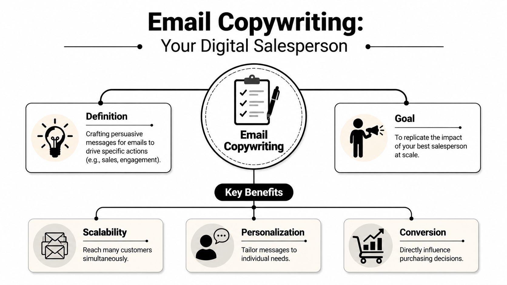 A diagram explaining email copywriting as a digital salesperson, defining its goals and key business benefits.