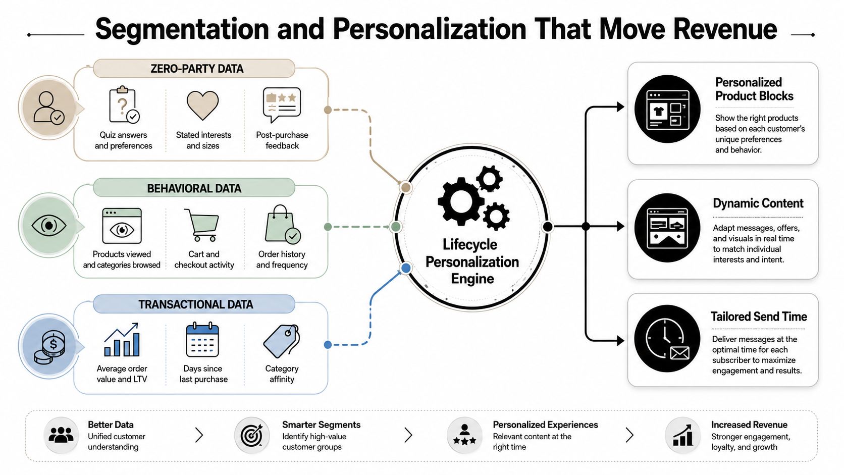 A diagram illustrating how data inputs fuel a lifecycle personalization engine to increase e-commerce marketing revenue.