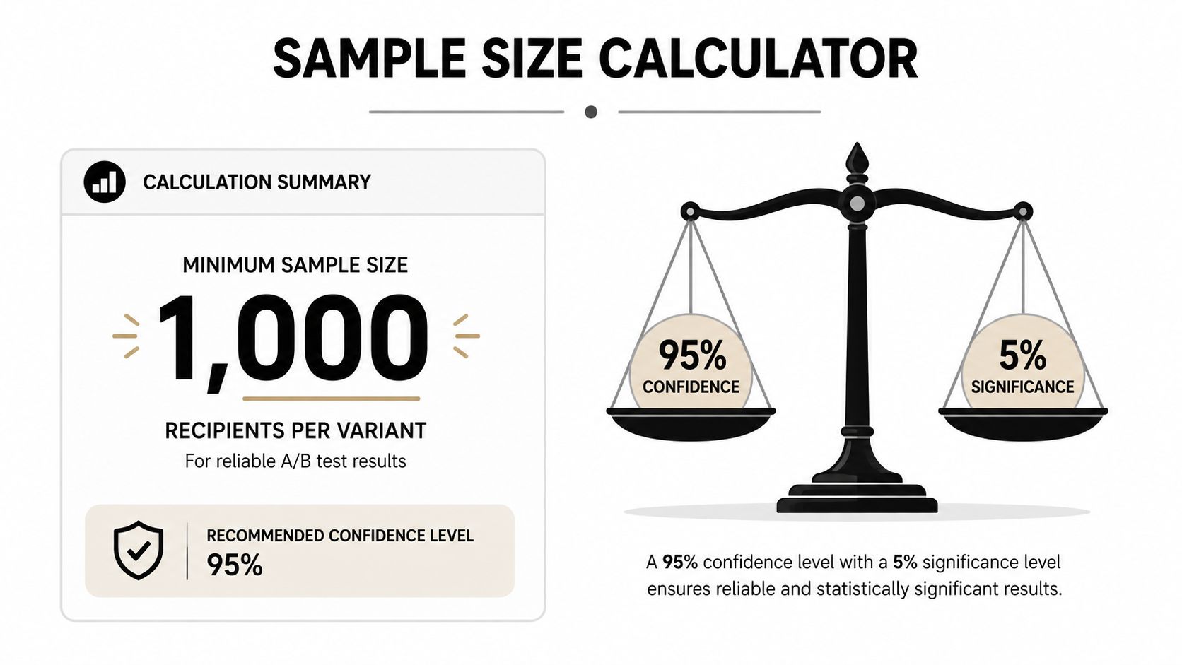 An infographic showing a sample size calculator for A/B testing with a 95 percent confidence level.