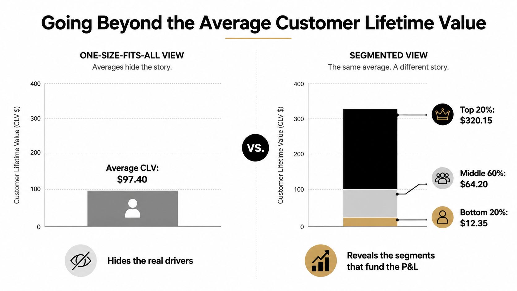 A bar chart comparing an average customer lifetime value to a segmented view of customer value groups.