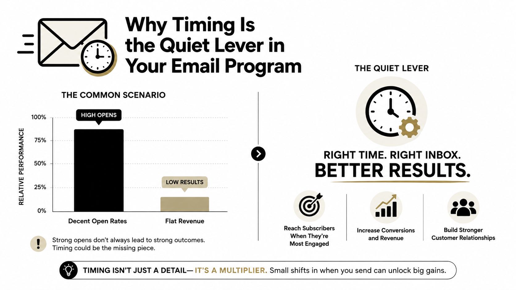 An infographic titled Why Timing Is the Quiet Lever in Your Email Program showing how email send timing improves revenue.