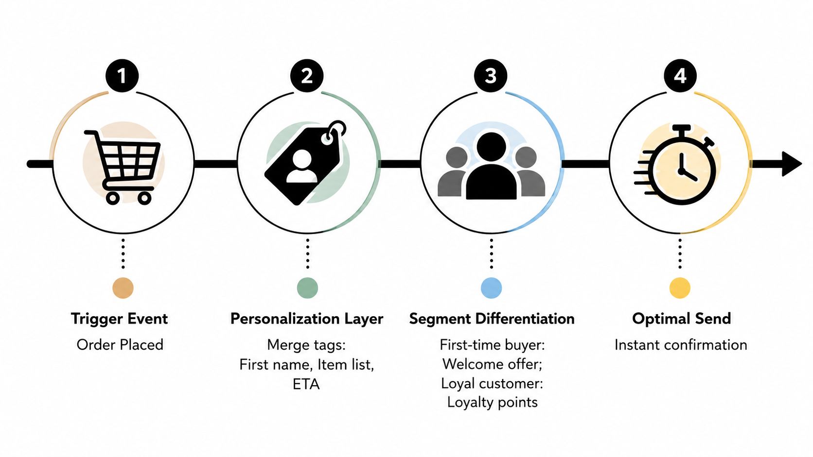 A four-step infographic illustrating the process of creating a personalized order confirmation email for customers.