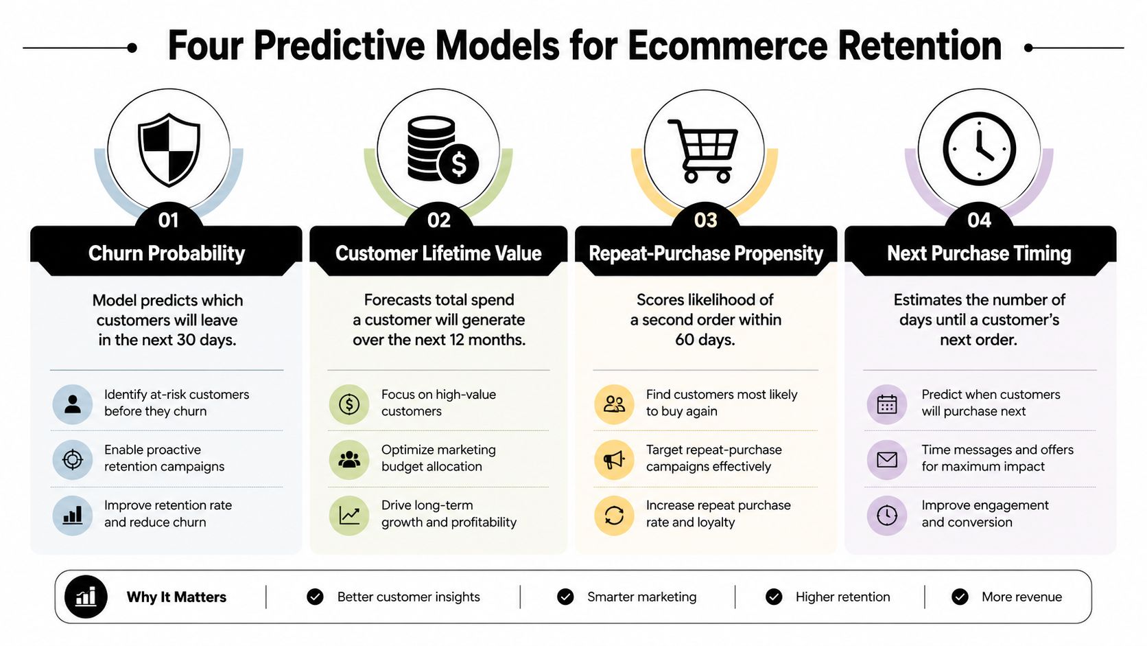 An infographic titled Four Predictive Models for Ecommerce Retention, detailing churn, lifetime value, purchase propensity, and timing.