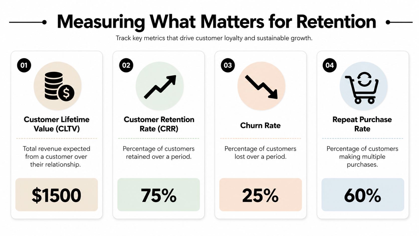 An infographic titled Measuring What Matters for Retention displaying four key metrics for tracking customer loyalty.