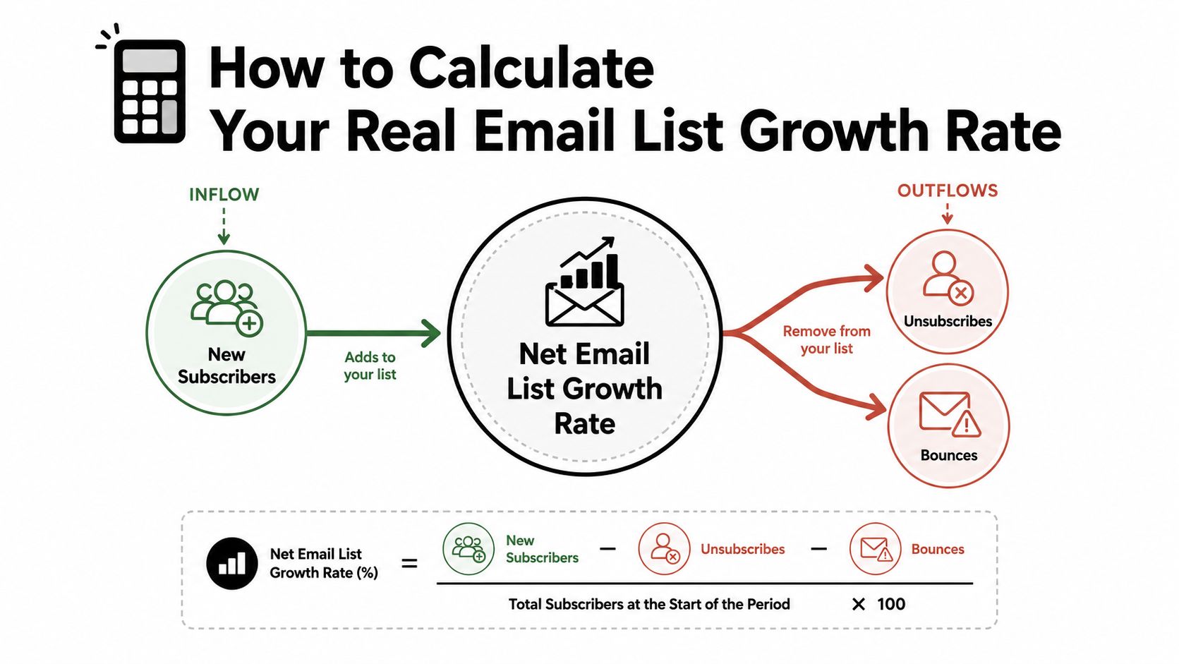 A diagram illustrating the mathematical formula to calculate net email list growth rate using subscribers, unsubscribes, and bounces.