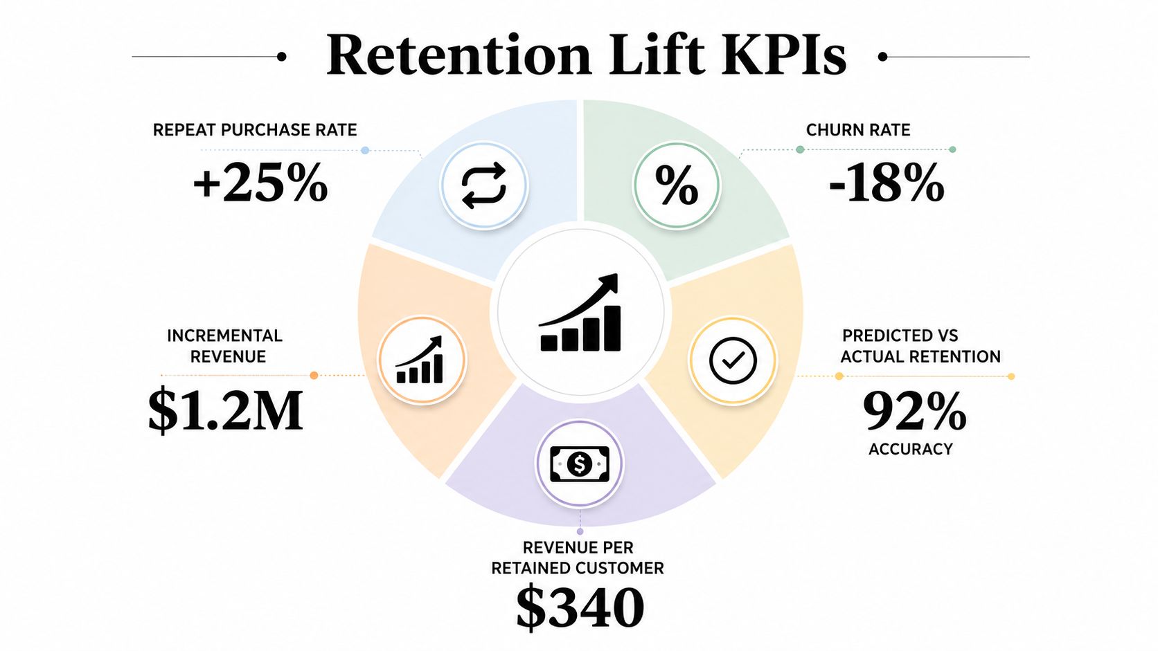 An infographic showing five key performance indicators for customer retention including revenue, purchase rate, and accuracy.