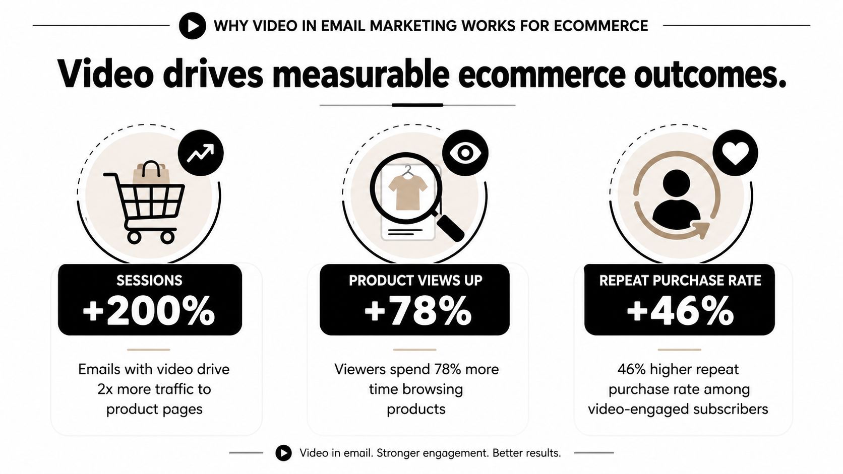 An infographic showing that using video in email marketing increases website sessions, product views, and purchase rates.