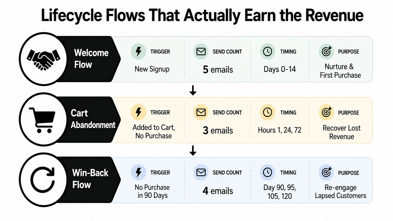 A diagram outlining three essential ecommerce email marketing lifecycle flows: welcome, cart abandonment, and win-back strategies.