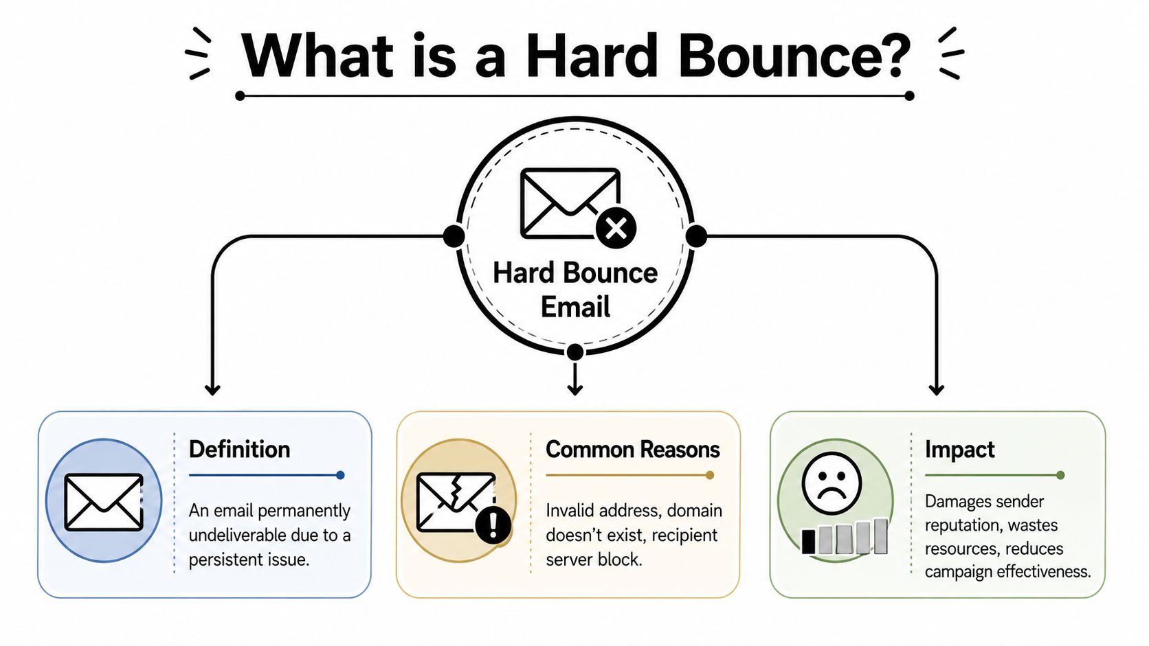 An infographic defining hard bounce emails, their common reasons, and their negative impact on sender reputation.