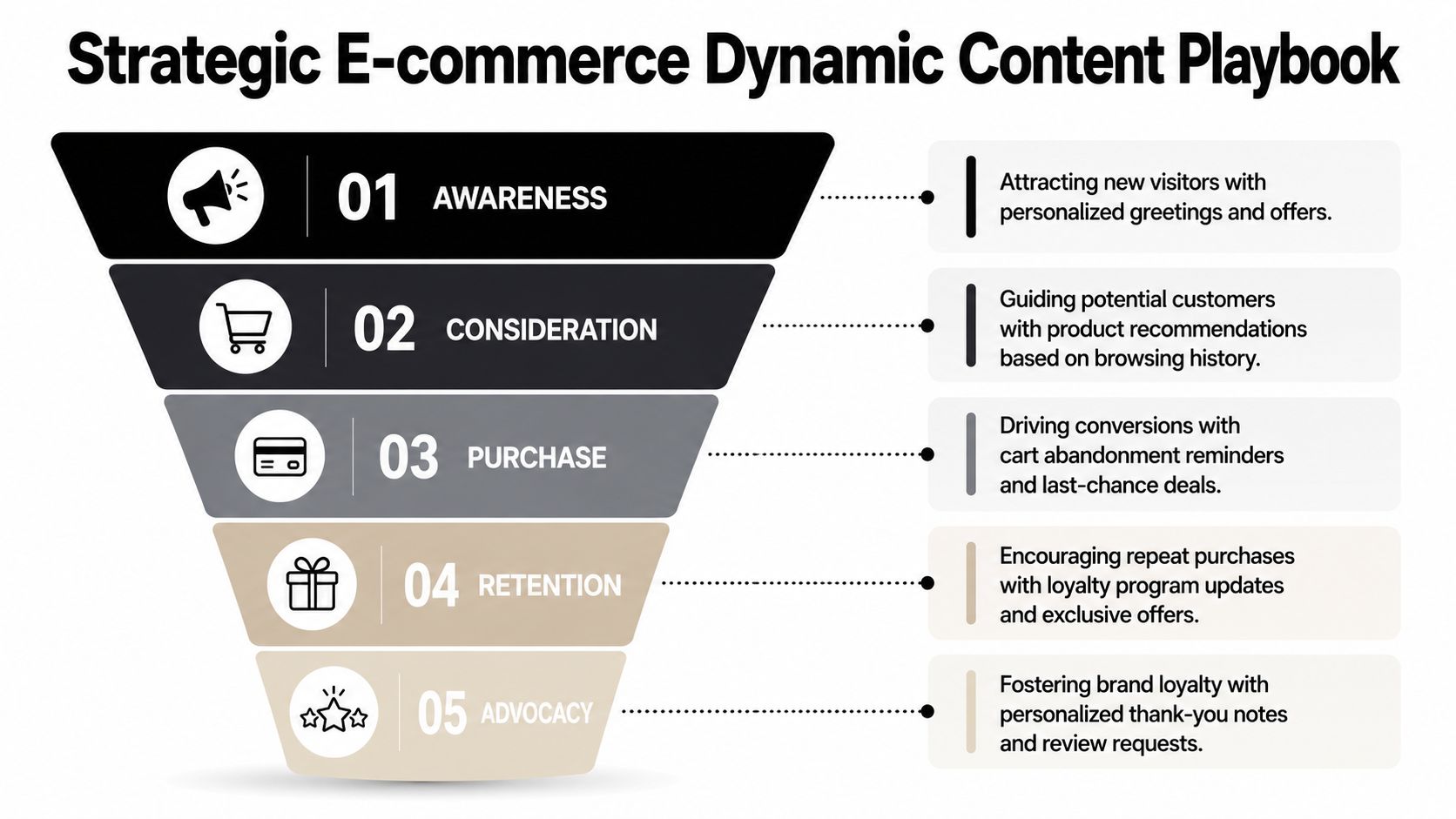 A strategic e-commerce dynamic content funnel chart showing five stages from awareness to customer advocacy.