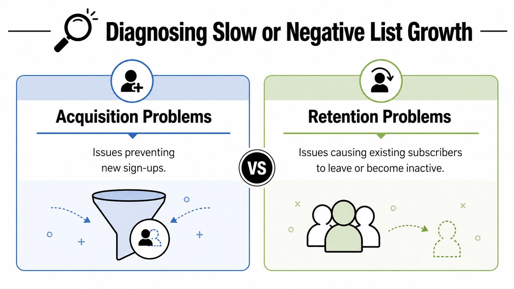 A graphic comparing email acquisition problems versus retention problems to diagnose slow or negative list growth.