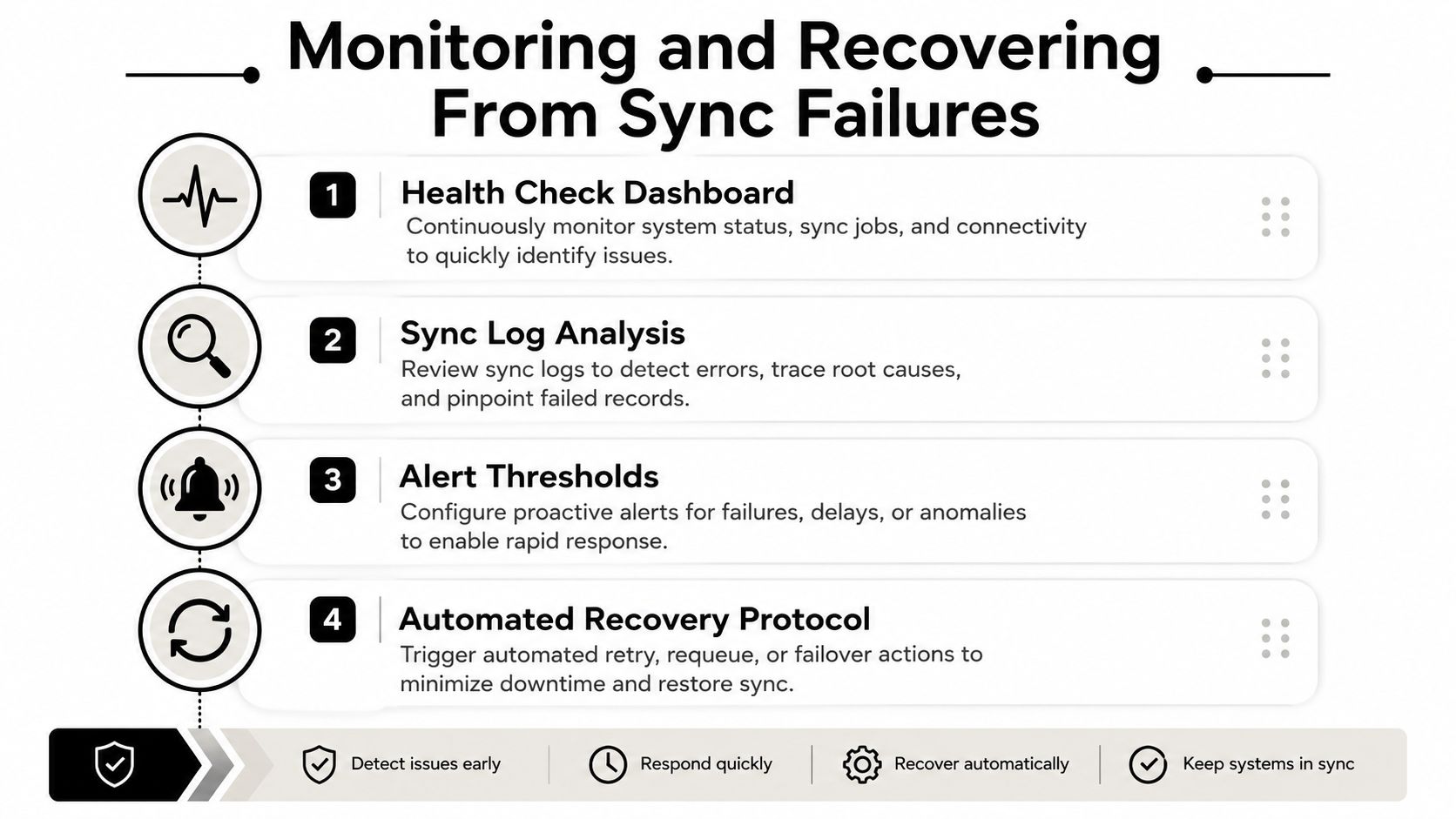 A diagram outlining four steps for monitoring and recovering from system sync failures in a dashboard format.