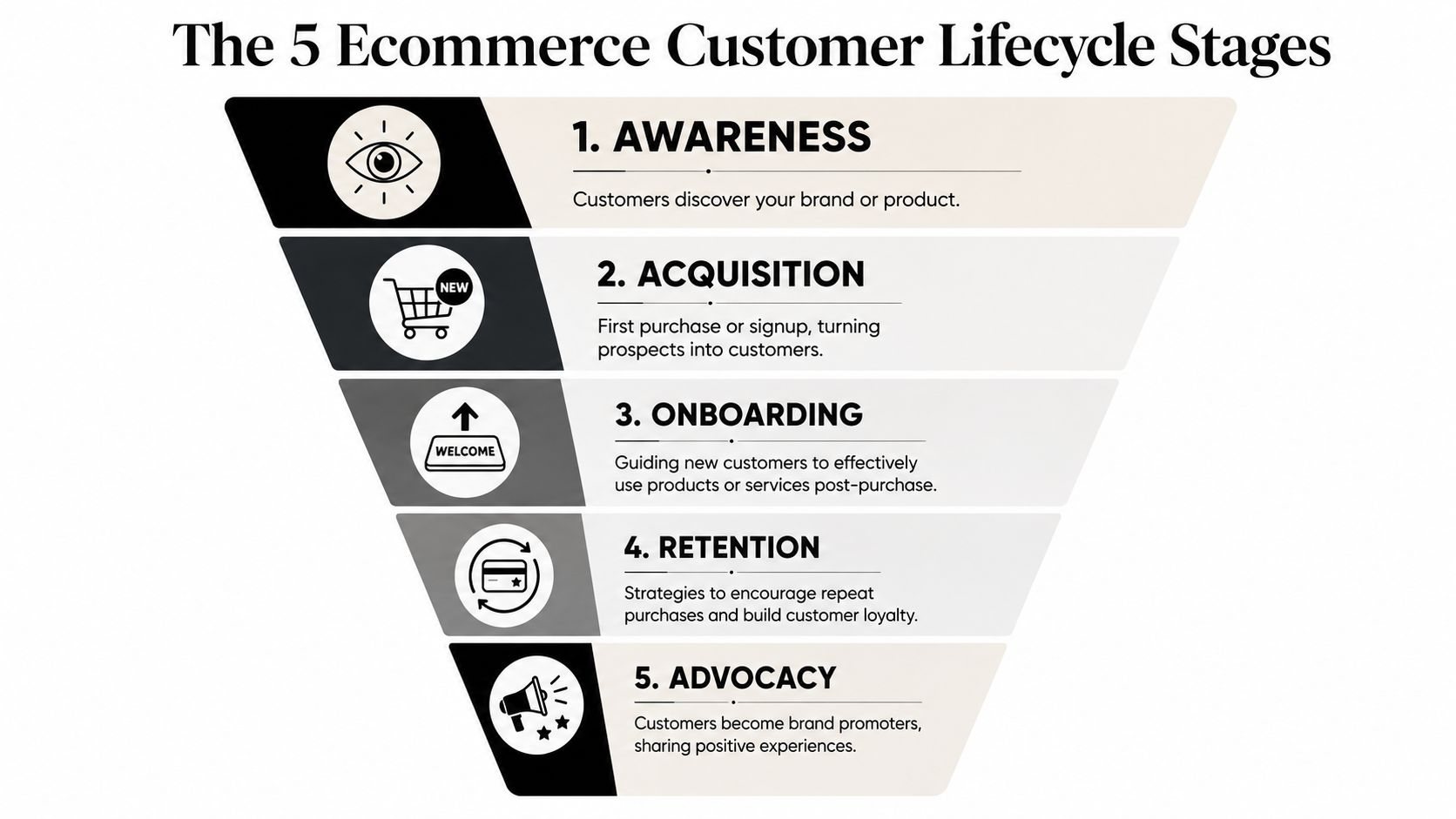 A funnel diagram illustrating the five stages of an ecommerce customer lifecycle from awareness to advocacy.