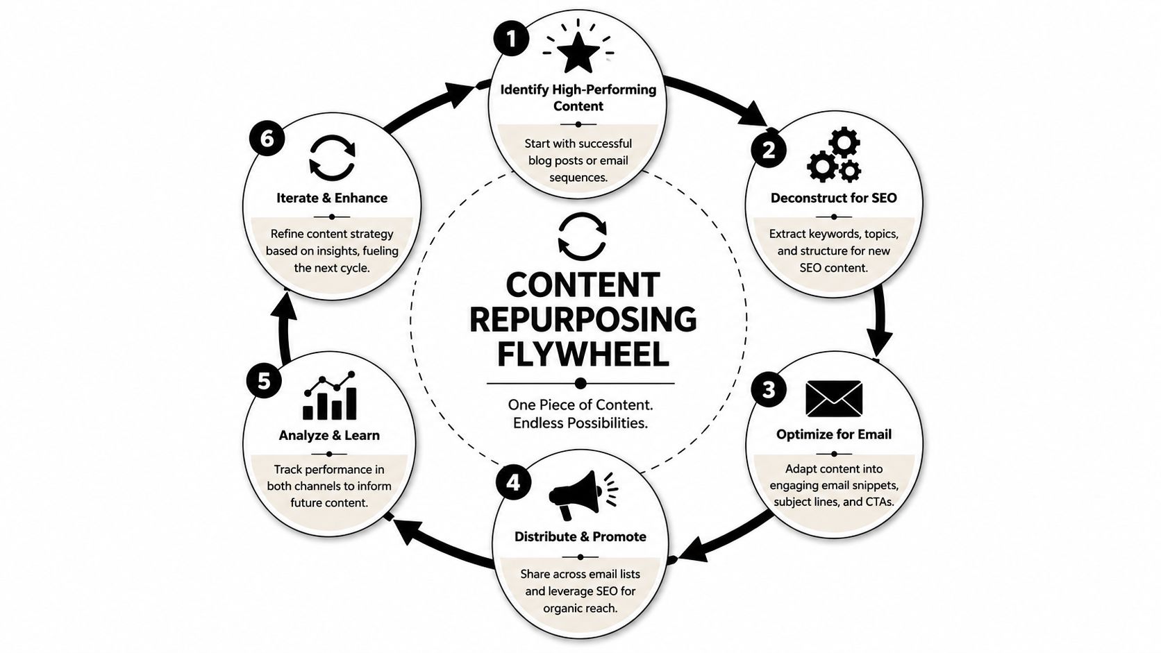 A circular diagram illustrating the six-step content repurposing flywheel process for SEO and email marketing strategy.