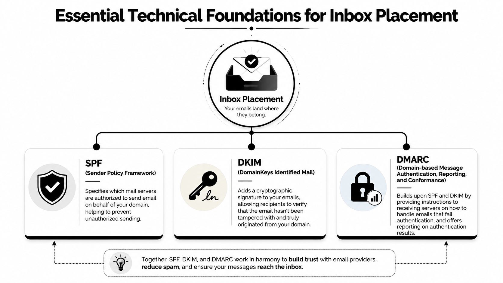 A diagram explaining essential email authentication protocols, SPF, DKIM, and DMARC, for improved email deliverability.