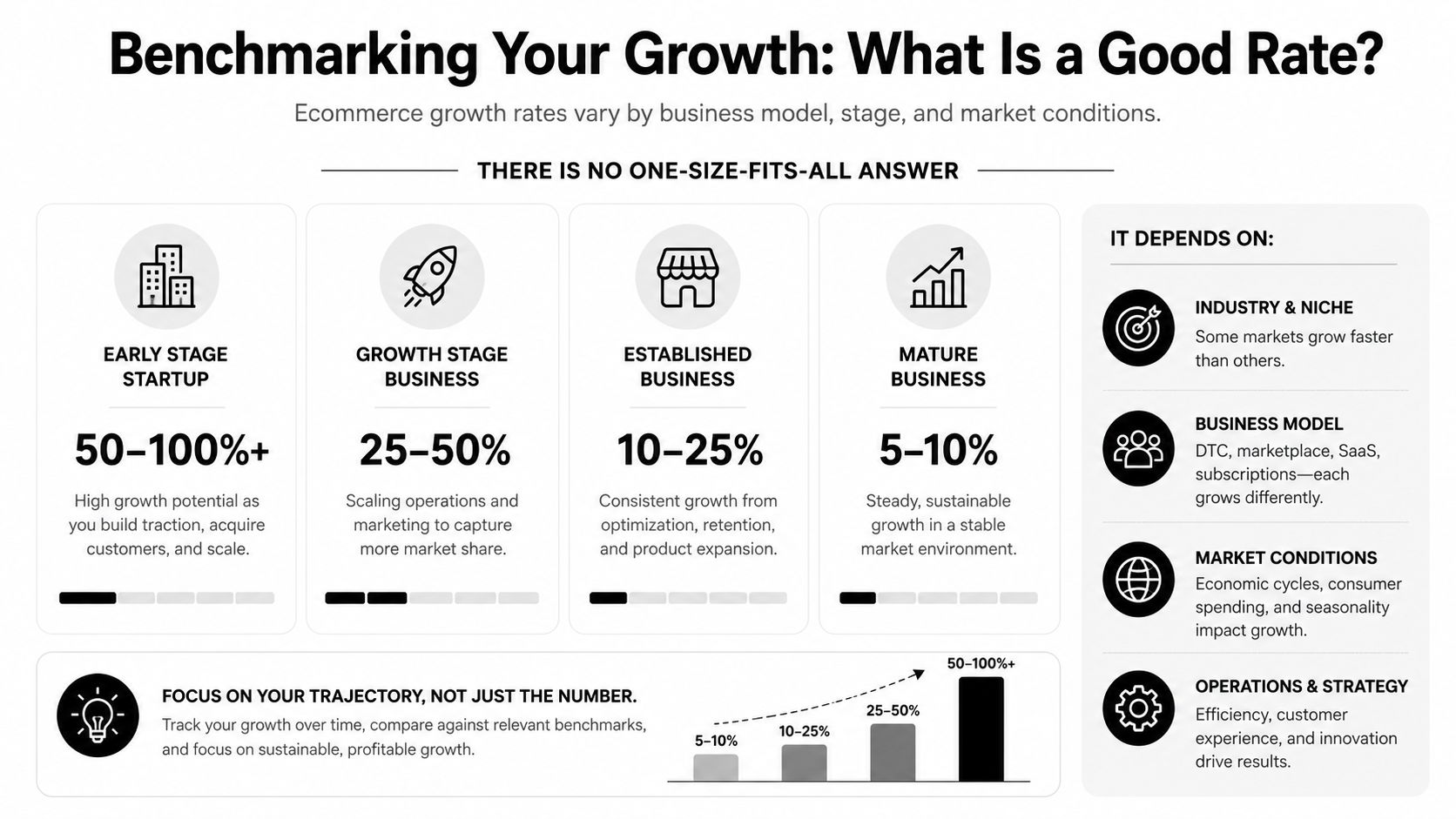 An infographic showing ecommerce growth rate benchmarks by business stage from startup to mature company.