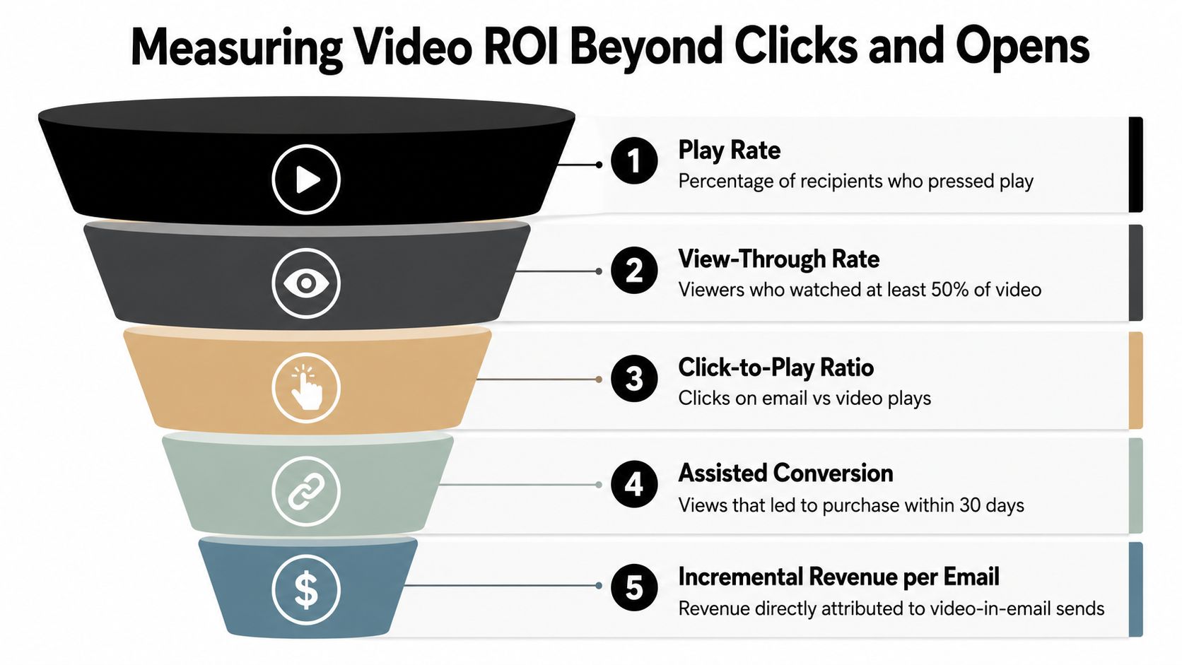 A funnel infographic explaining five key metrics for measuring video ROI in email marketing campaigns.