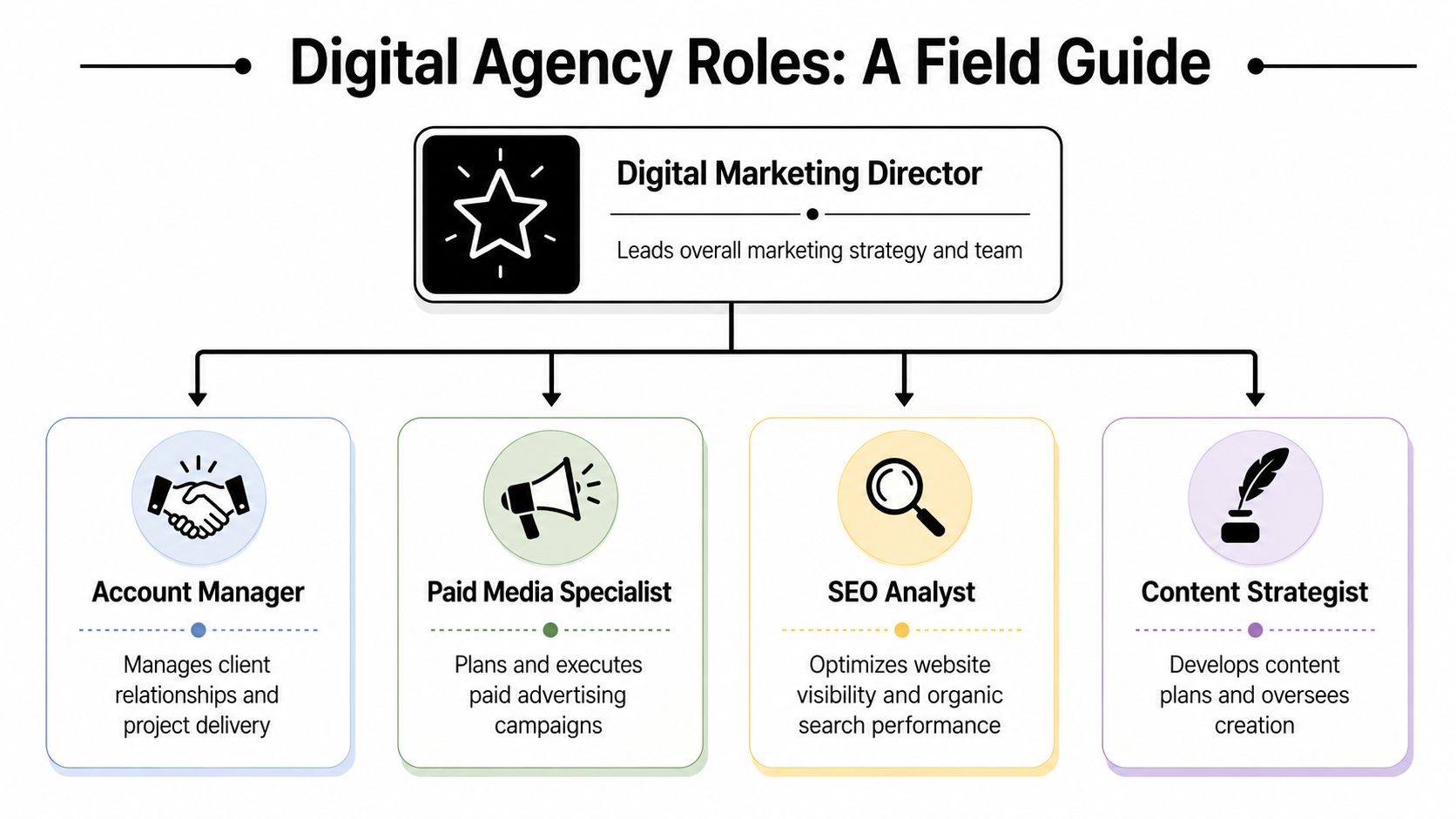 An organizational chart showing the hierarchy and key roles within a professional digital marketing agency.
