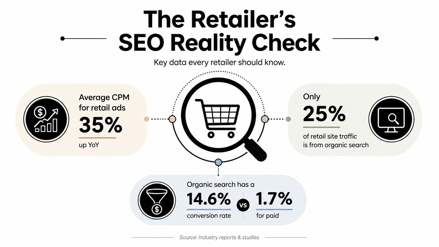 An infographic titled The Retailer's SEO Reality Check presenting key retail marketing statistics on ads and organic search.