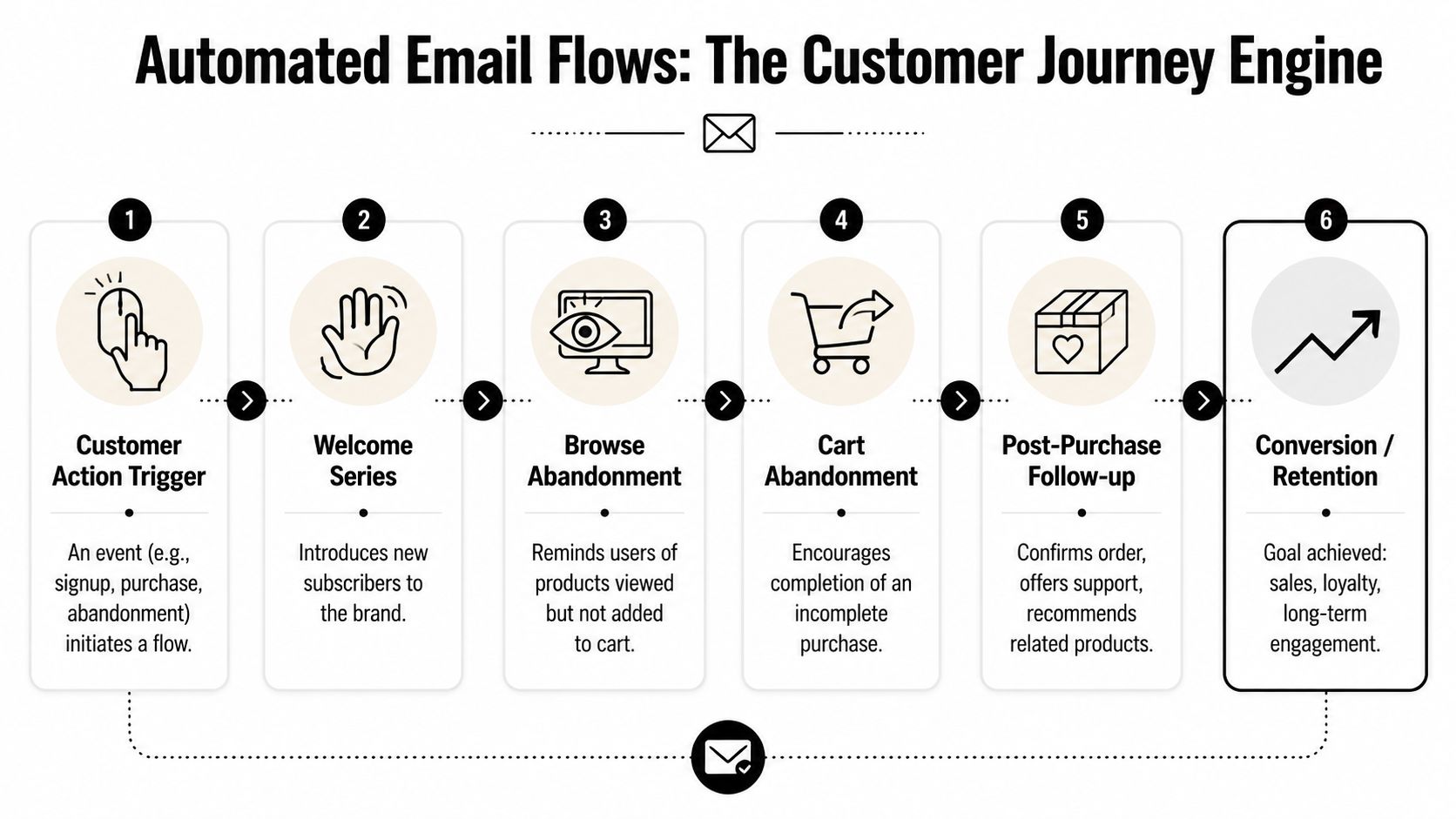 A diagram illustrating the six steps of an automated email marketing customer journey engine.