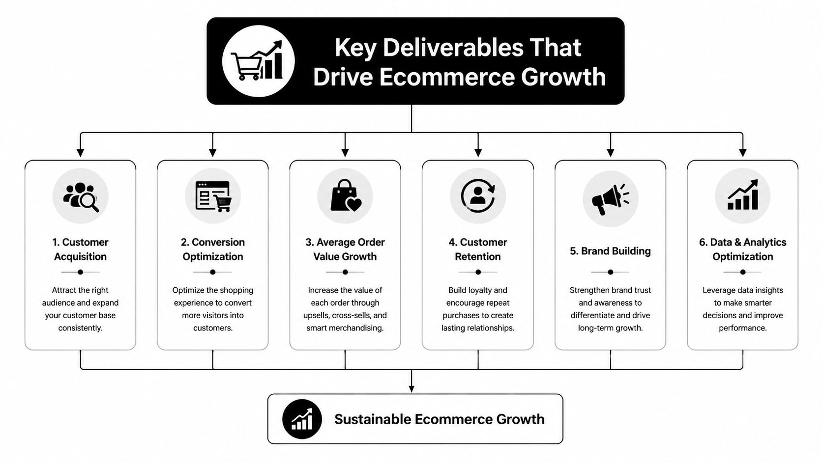 A diagram outlining six key deliverables like customer acquisition and analytics for driving sustainable ecommerce growth.