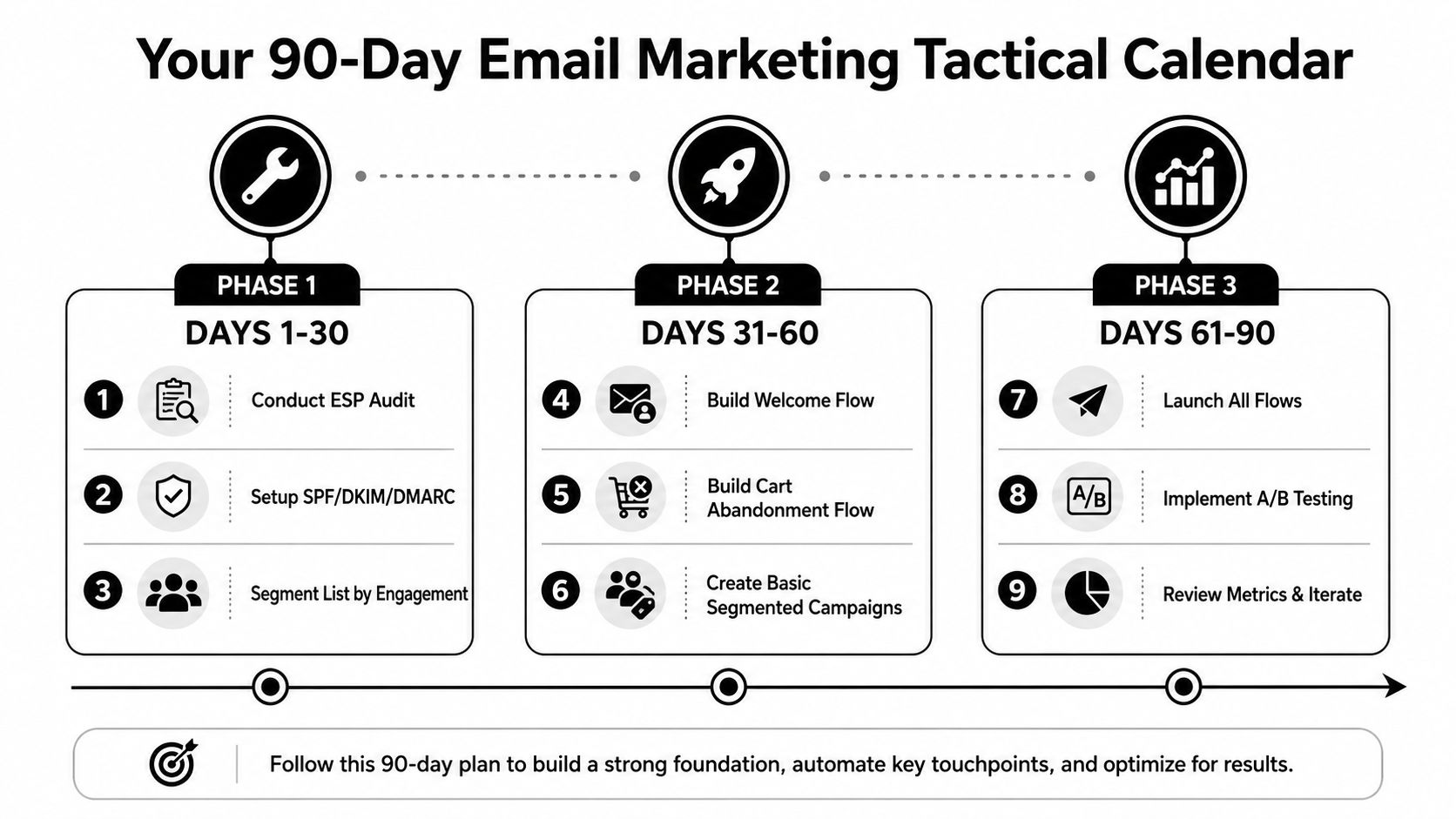 A 90-day email marketing tactical calendar infographic showing three phases for setting up, building, and optimizing campaigns.