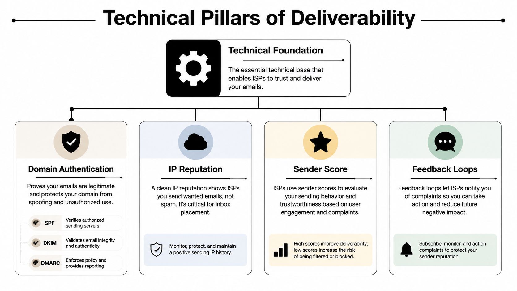 An infographic showing the four technical pillars of email deliverability: Domain Authentication, IP Reputation, Sender Score, and Feedback Loops.