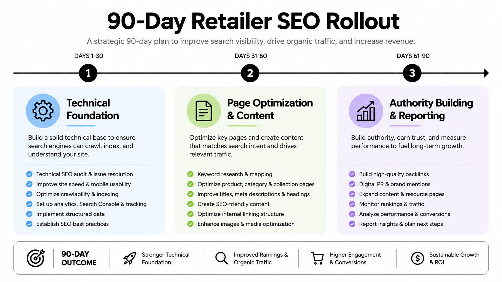 A strategic 90-day retail SEO rollout plan covering technical foundations, page optimization, and authority building for ecommerce growth.