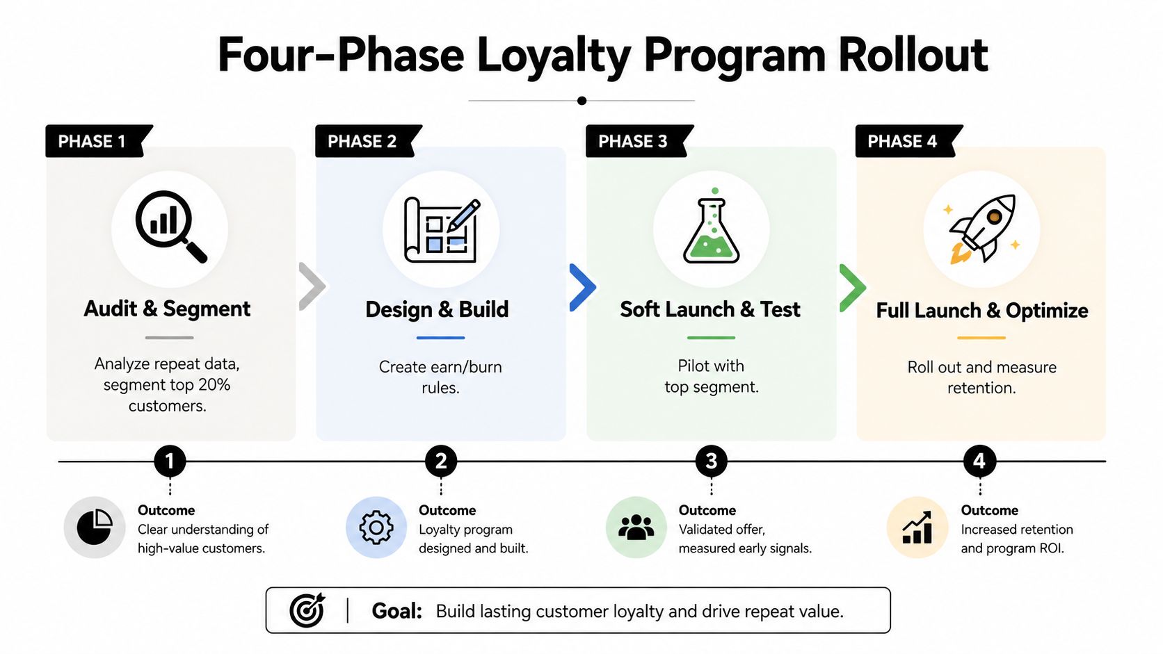 A diagram outlining a four-phase loyalty program rollout strategy for businesses to improve customer retention and value.