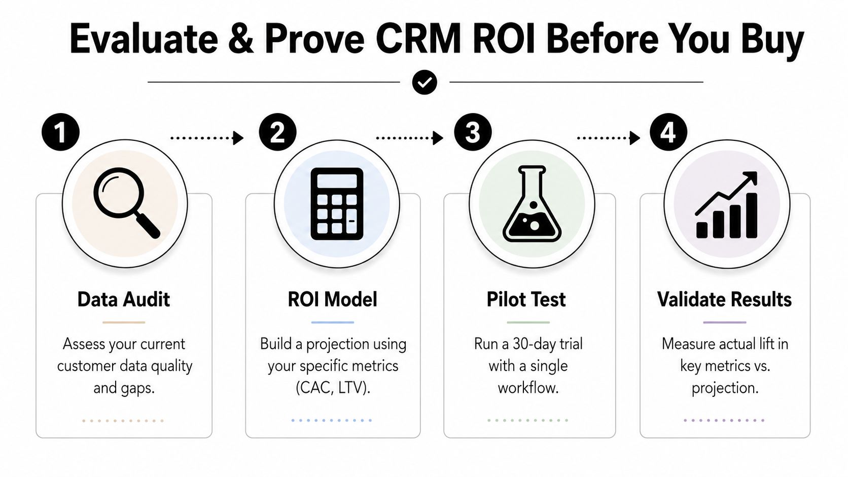 A four-step infographic illustrating how to evaluate and prove CRM return on investment before making a purchase.